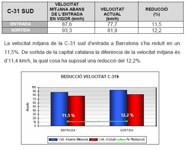 Anàlisi de la reducció de velocitat a l'autovia de Castelldefels (C-31) (Febrer de 2008)